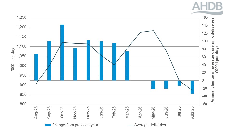 Line graph of monthly GB organic production and a bar chart of year on year change to August 2026. 